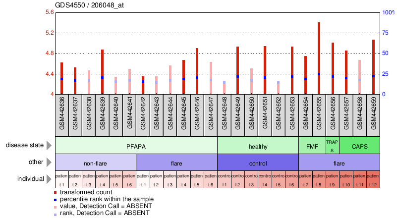 Gene Expression Profile