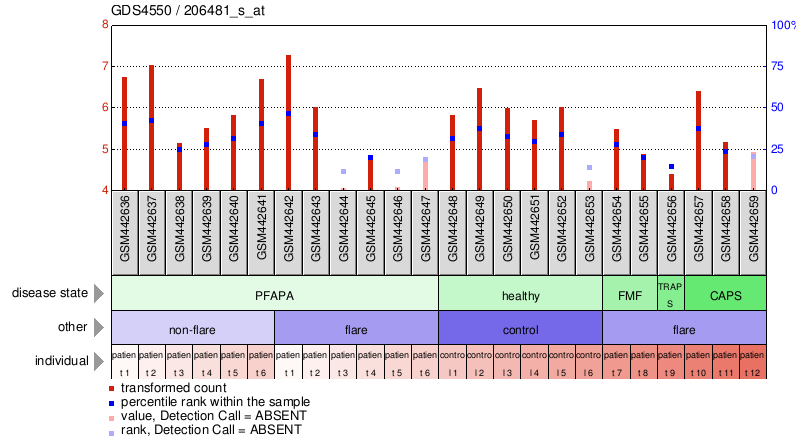 Gene Expression Profile