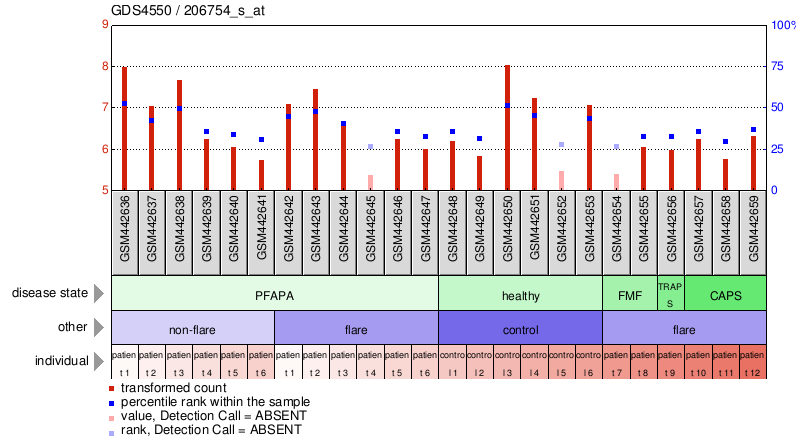 Gene Expression Profile