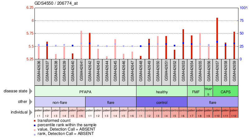 Gene Expression Profile