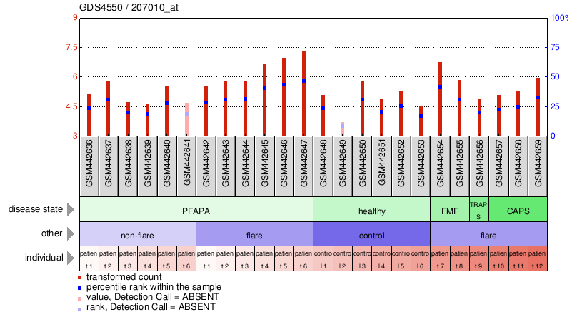 Gene Expression Profile