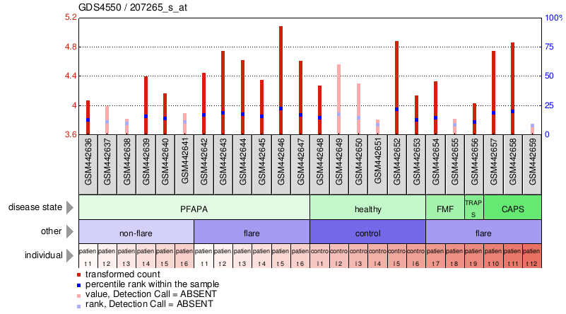 Gene Expression Profile