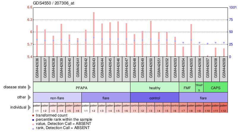 Gene Expression Profile