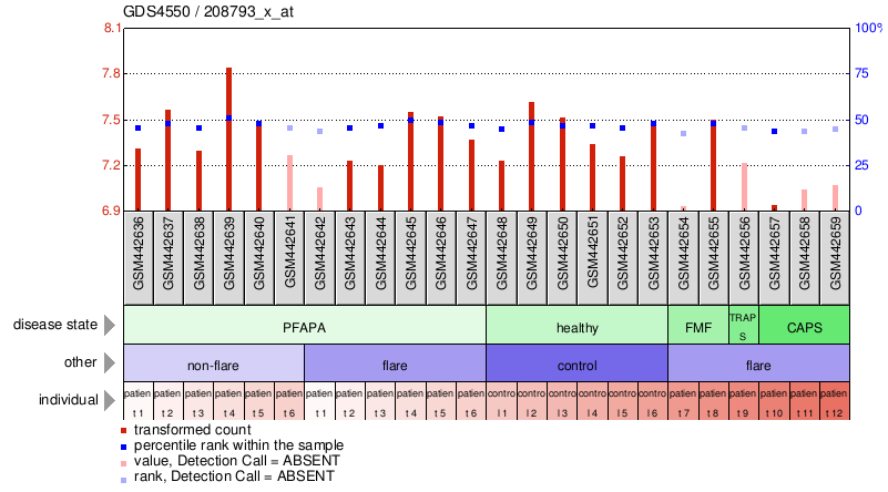 Gene Expression Profile