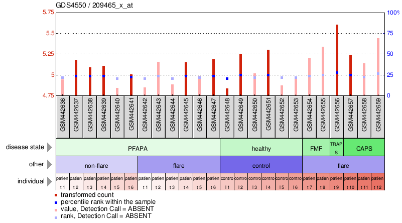 Gene Expression Profile