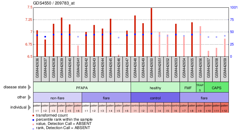 Gene Expression Profile