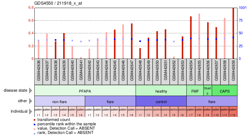 Gene Expression Profile