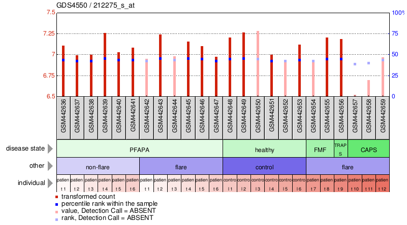 Gene Expression Profile