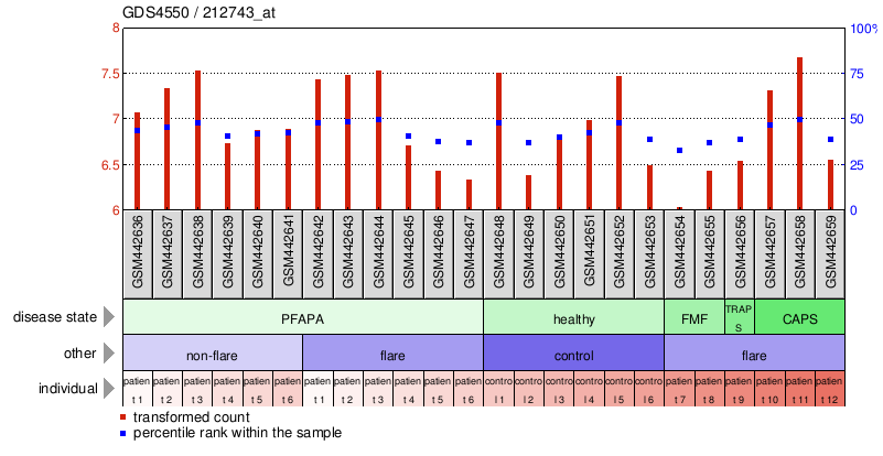 Gene Expression Profile