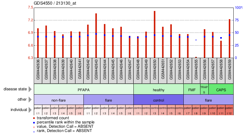 Gene Expression Profile