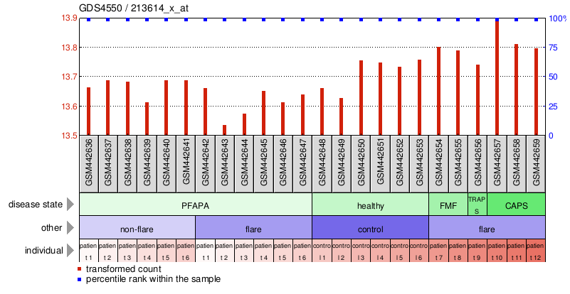 Gene Expression Profile