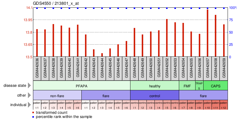 Gene Expression Profile