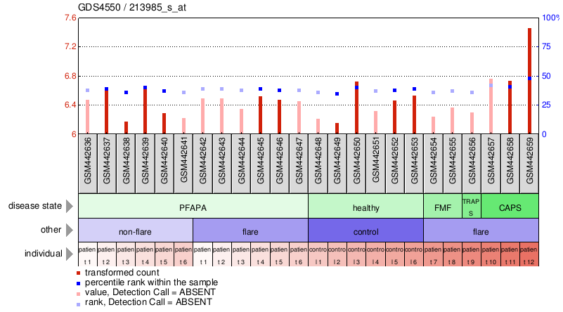 Gene Expression Profile