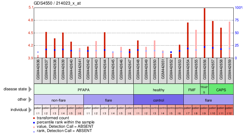 Gene Expression Profile