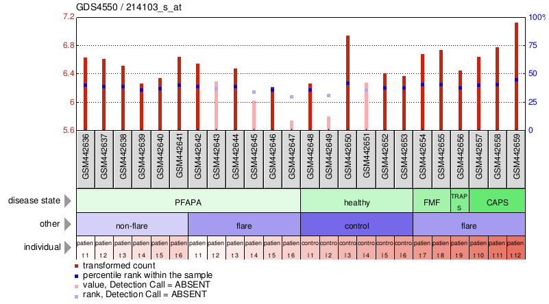 Gene Expression Profile