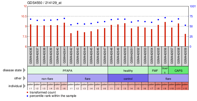 Gene Expression Profile