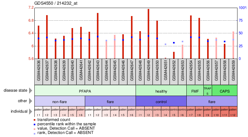 Gene Expression Profile