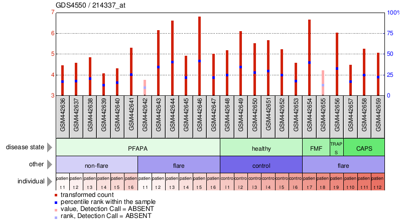 Gene Expression Profile