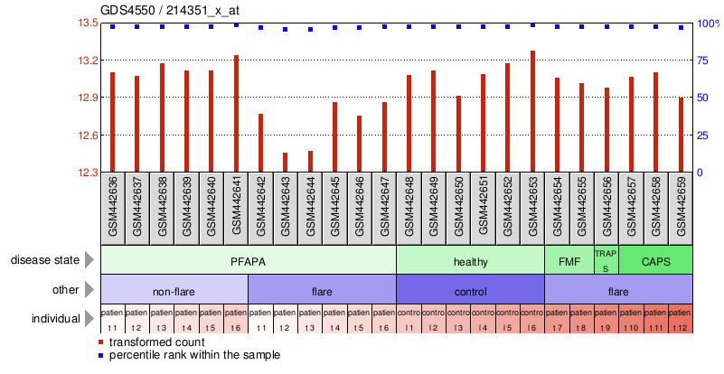 Gene Expression Profile