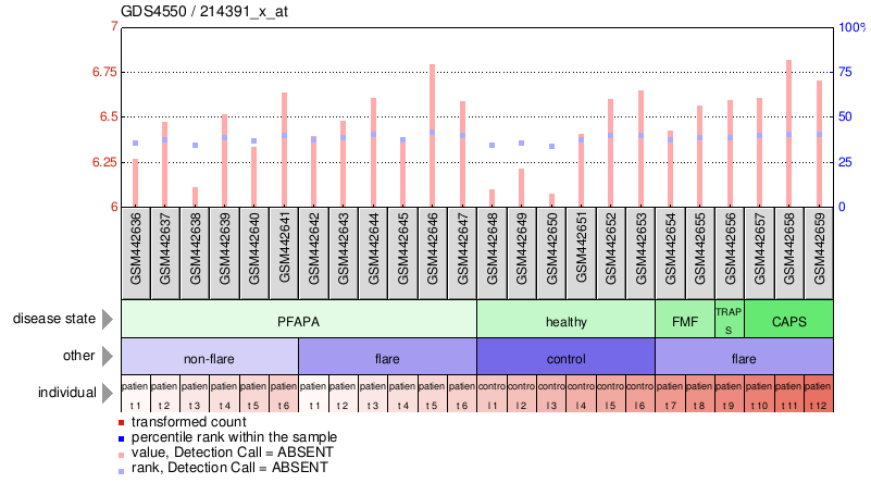 Gene Expression Profile