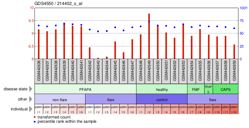 Gene Expression Profile