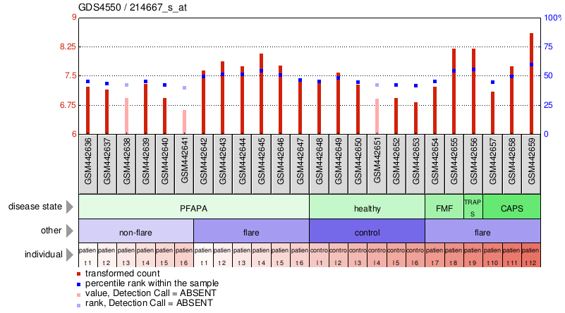 Gene Expression Profile