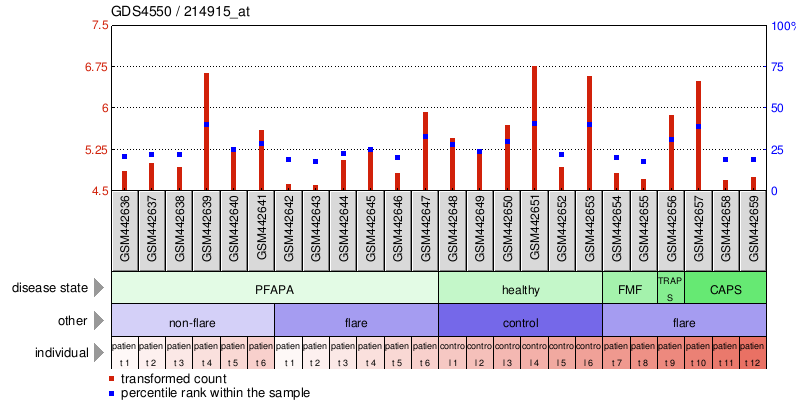 Gene Expression Profile