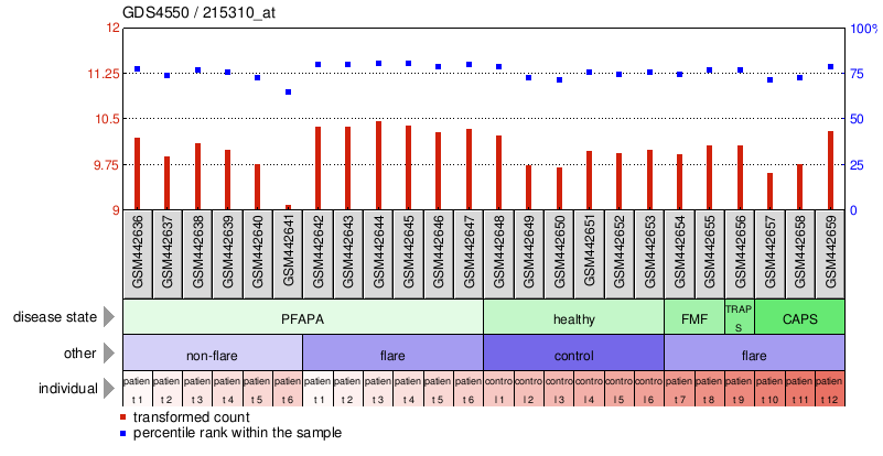 Gene Expression Profile