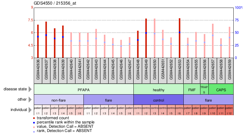 Gene Expression Profile