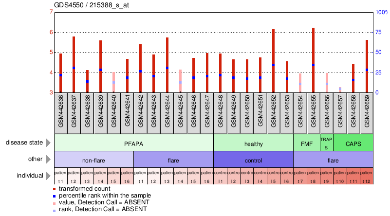 Gene Expression Profile