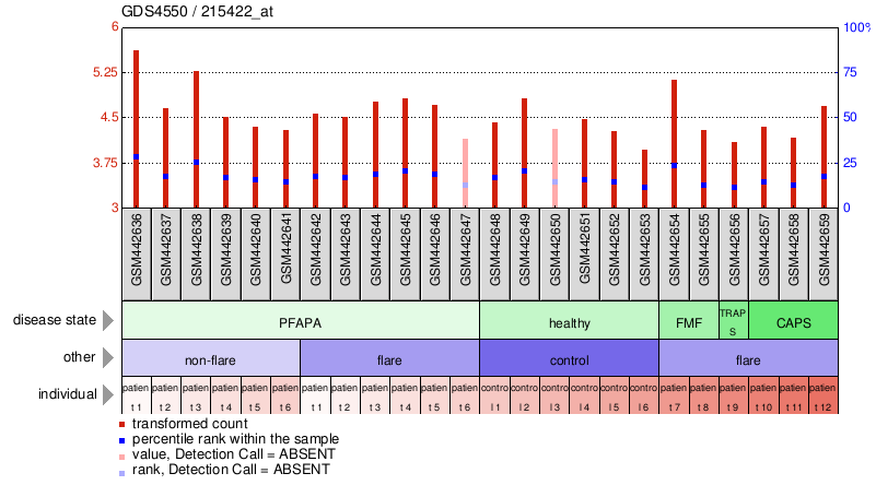 Gene Expression Profile