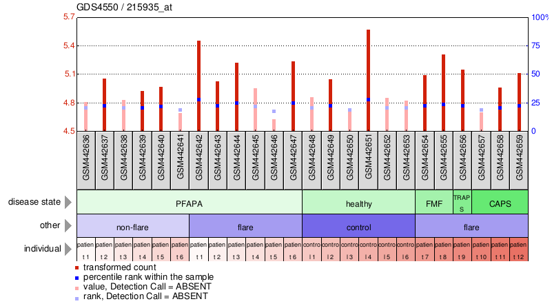 Gene Expression Profile