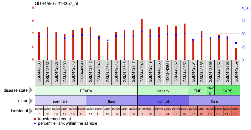 Gene Expression Profile