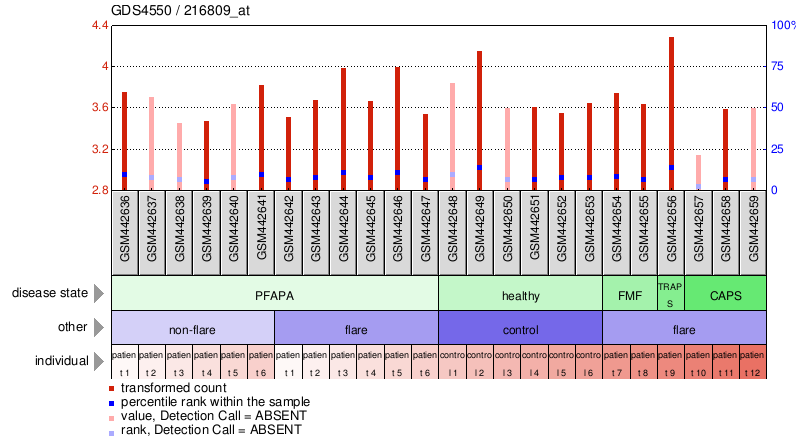 Gene Expression Profile