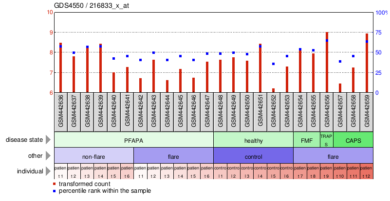 Gene Expression Profile