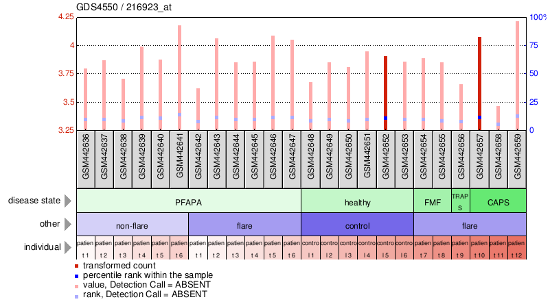 Gene Expression Profile