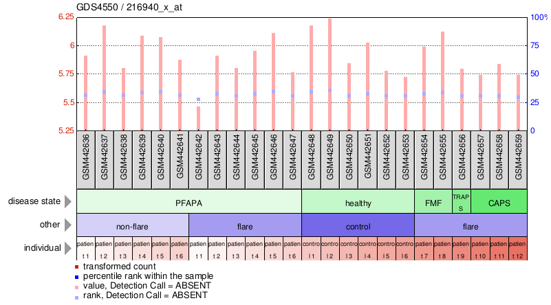 Gene Expression Profile