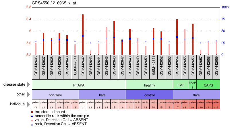 Gene Expression Profile