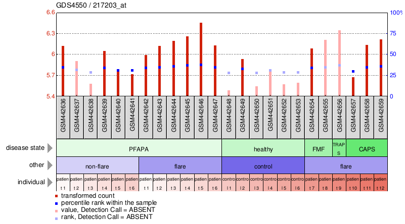 Gene Expression Profile