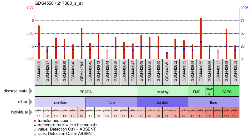 Gene Expression Profile