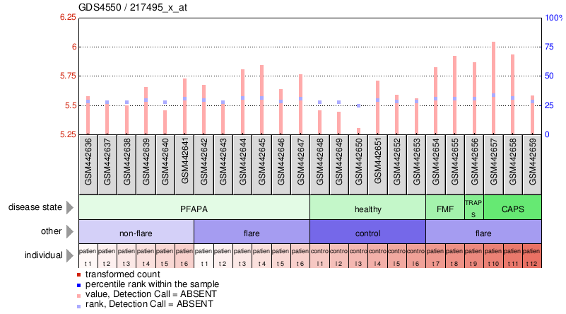 Gene Expression Profile