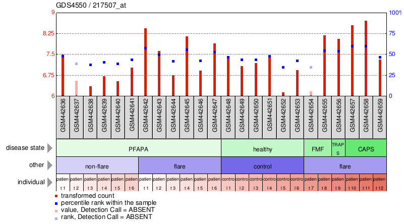 Gene Expression Profile