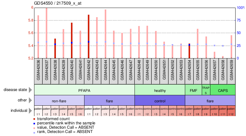 Gene Expression Profile