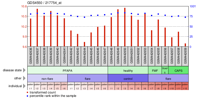 Gene Expression Profile