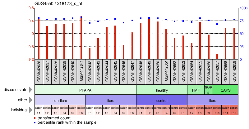 Gene Expression Profile