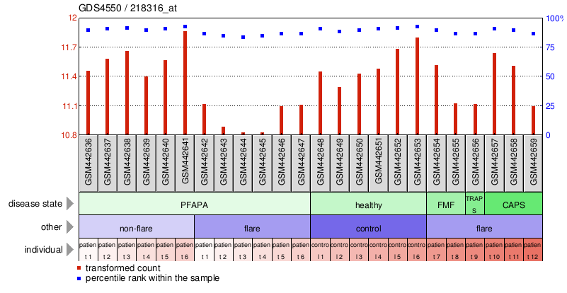 Gene Expression Profile