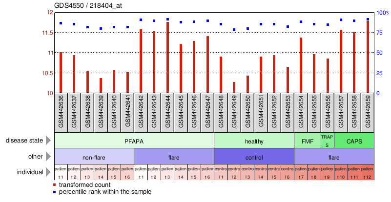 Gene Expression Profile