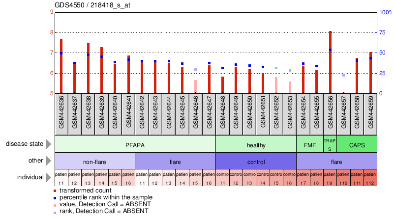 Gene Expression Profile