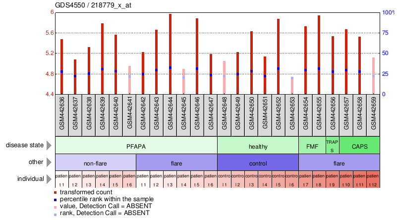 Gene Expression Profile