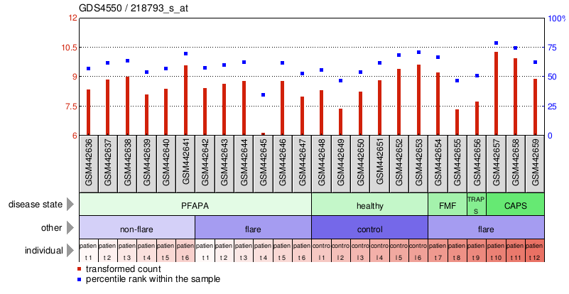 Gene Expression Profile